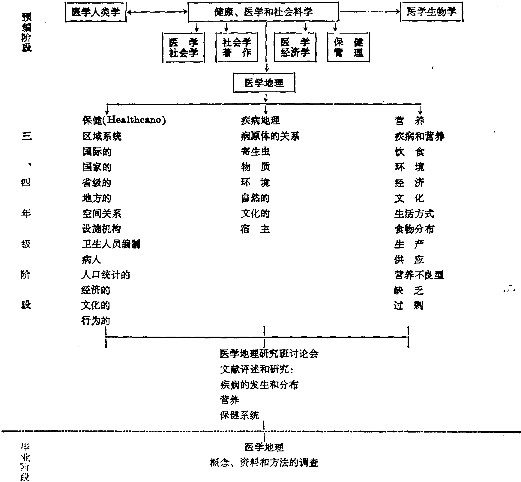 三、現(xiàn)代醫(yī)學(xué)地理的發(fā)展特點(diǎn)和趨勢(shì)